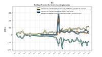 Net Cash Provided By Used In Investing Activities