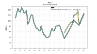 Receivables Net Current