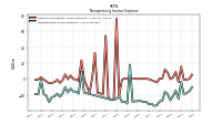 Nonoperating Income Expense