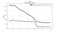 Operating Lease Liability Current