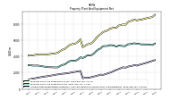 Accumulated Depreciation Depletion And Amortization Property Plant And Equipment