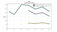 Operating Lease Liability Current