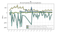 Net Cash Provided By Used In Investing Activities