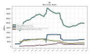 Other Assets Noncurrent