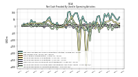 Increase Decrease In Inventories