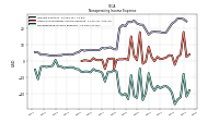 Nonoperating Income Expense