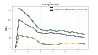 Operating Lease Liability Current