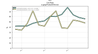 Cost  Ratious-gaap: Product Or Service