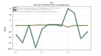 Net Cash Provided By Used In Investing Activities