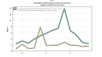 Allocated Share Based Compensation Expenseus-gaap: Income Statement Location
