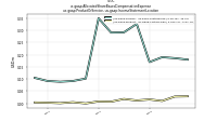 Allocated Share Based Compensation Expenseus-gaap: Product Or Service, us-gaap: Income Statement Location