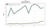 Cost Of Revenueus-gaap: Product Or Service