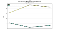 Payments To Acquire Property Plant And Equipmentus-gaap: Restatement