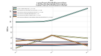 Property Plant And Equipment Grossus-gaap: Property Plant And Equipment By Type