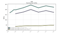 Operating Lease Liability Current