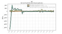 Net Cash Provided By Used In Operating Activities