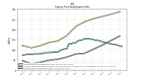 Property Plant And Equipment Net