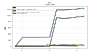 Inventory Net