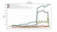 Prepaid Expense And Other Assets Current