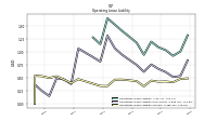 Operating Lease Liability Current