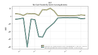 Net Cash Provided By Used In Investing Activities