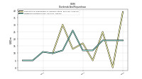 Dividends Common Stock