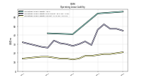 Operating Lease Liability Current