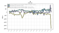 Net Cash Provided By Used In Investing Activities