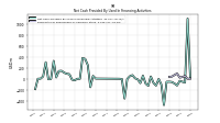 Net Cash Provided By Used In Financing Activities