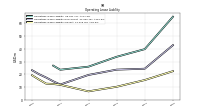 Operating Lease Liability Current