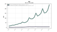 Allowance For Doubtful Accounts Receivable Current