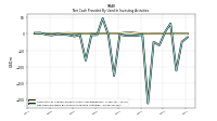 Net Cash Provided By Used In Investing Activities