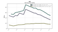 Operating Lease Liability Current