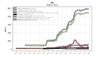 Long Term Debt