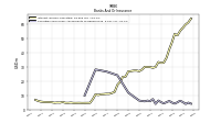 Securities Sold Under Agreements To Repurchase