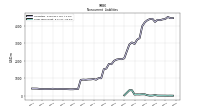 Long Term Debt
