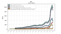 Prepaid Expense And Other Assets Current