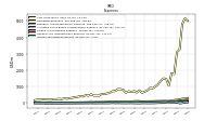 Interest Expense