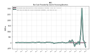 Net Cash Provided By Used In Financing Activities