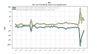 Net Cash Provided By Used In Investing Activities