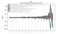 Net Cash Provided By Used In Operating Activities