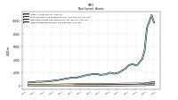 Other Assets Noncurrent