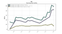 Operating Lease Liability Current