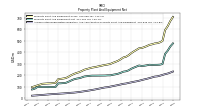 Accumulated Depreciation Depletion And Amortization Property Plant And Equipment