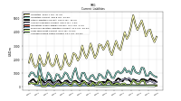 Long Term Debt Current