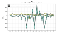 Net Cash Provided By Used In Investing Activities