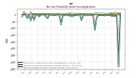 Net Cash Provided By Used In Investing Activities