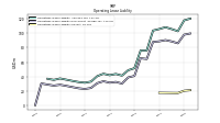 Operating Lease Liability Current