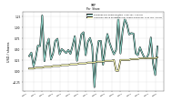 Common Stock Dividends Per Share Declared