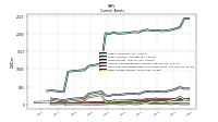 Other Assets Current